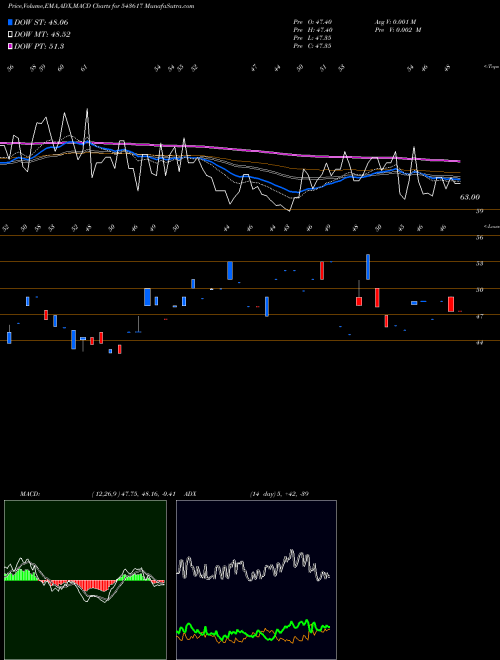 Munafa REETECH (543617) stock tips, volume analysis, indicator analysis [intraday, positional] for today and tomorrow