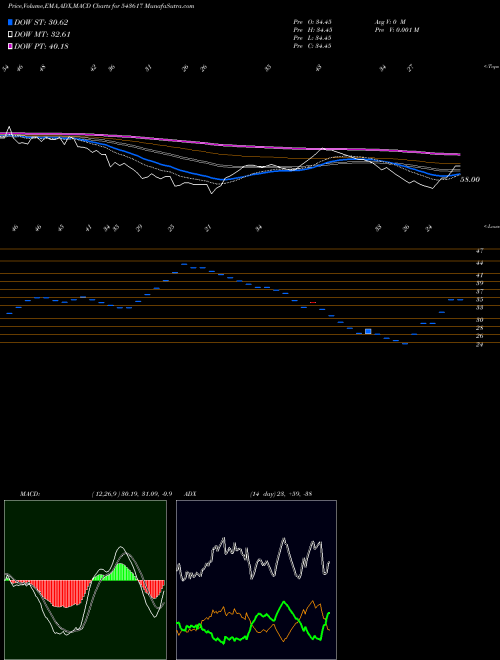 MACD charts various settings share 543617 REETECH BSE Stock exchange 