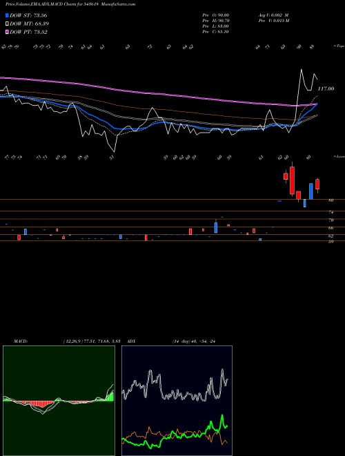 MACD charts various settings share 543618 CARGOTRANS BSE Stock exchange 