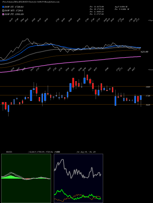 Munafa CNCRD (543619) stock tips, volume analysis, indicator analysis [intraday, positional] for today and tomorrow