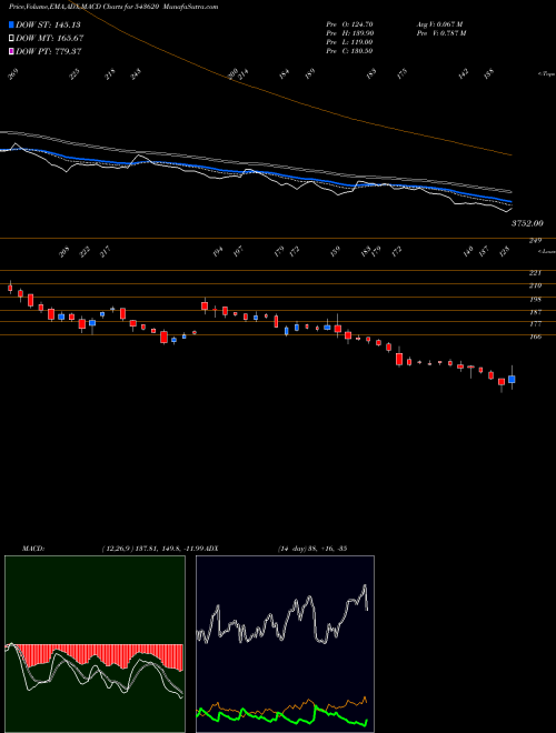 MACD charts various settings share 543620 INA BSE Stock exchange 