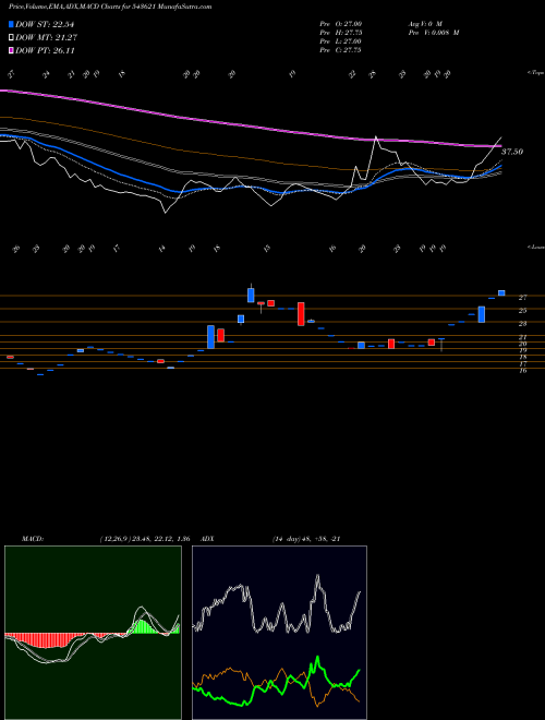 Munafa CARGOSOL (543621) stock tips, volume analysis, indicator analysis [intraday, positional] for today and tomorrow
