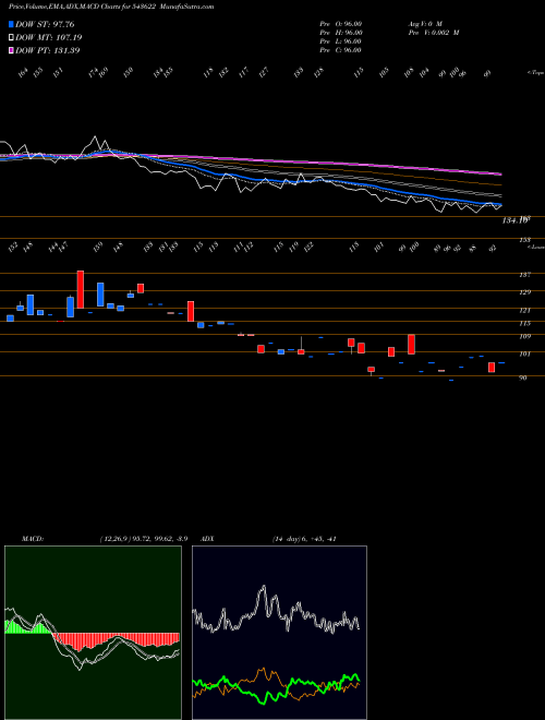 Munafa STML (543622) stock tips, volume analysis, indicator analysis [intraday, positional] for today and tomorrow