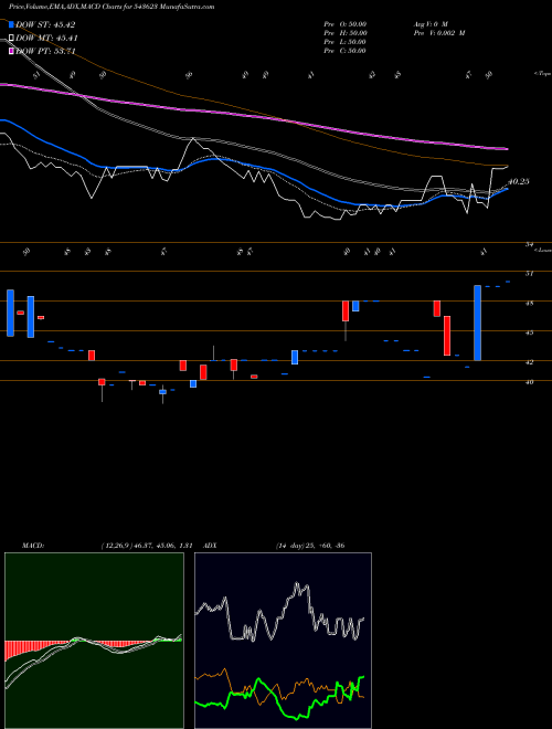 MACD charts various settings share 543623 VEDANTASSET BSE Stock exchange 