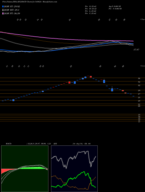MACD charts various settings share 543624 MAAGHADV BSE Stock exchange 