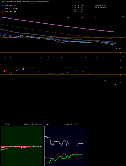 MACD charts various settings share 543625 SECURCRED BSE Stock exchange 