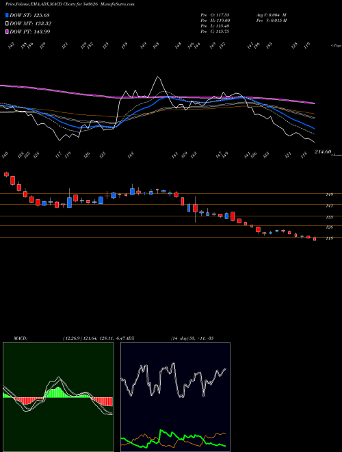 Munafa EMIL (543626) stock tips, volume analysis, indicator analysis [intraday, positional] for today and tomorrow