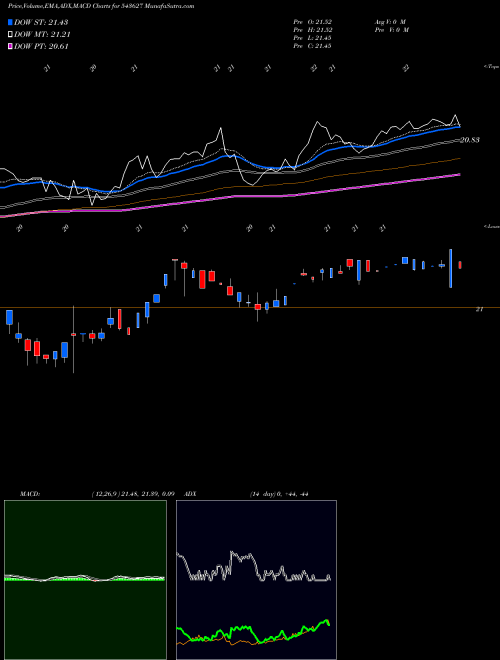 MACD charts various settings share 543627 HDFCLOWVOL BSE Stock exchange 