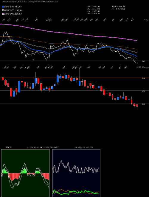 MACD charts various settings share 543635 PPLPHARMA BSE Stock exchange 
