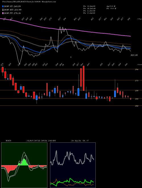 Munafa DCI (543636) stock tips, volume analysis, indicator analysis [intraday, positional] for today and tomorrow