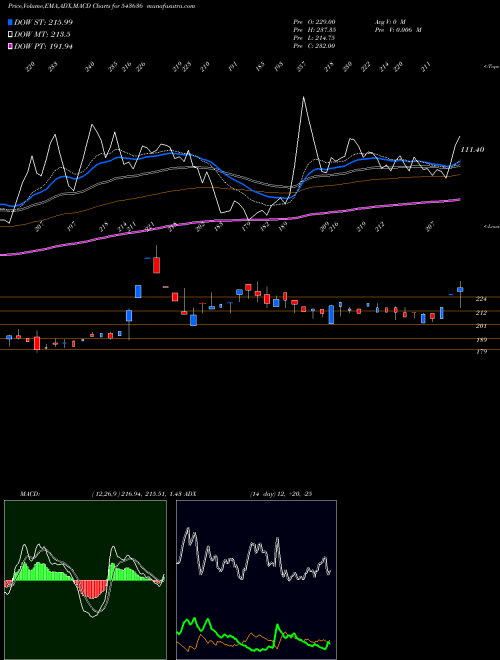 MACD charts various settings share 543636 DCI BSE Stock exchange 