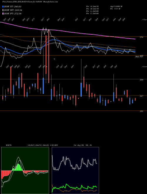 MACD charts various settings share 543636 DCI BSE Stock exchange 
