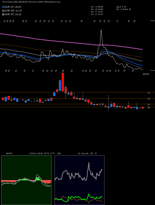 MACD charts various settings share 543637 PACE BSE Stock exchange 