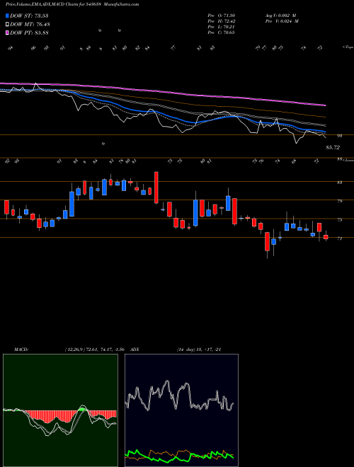 MACD charts various settings share 543638 TRACXN BSE Stock exchange 