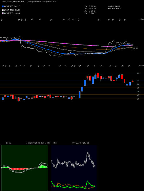 MACD charts various settings share 543643 NARMADA BSE Stock exchange 