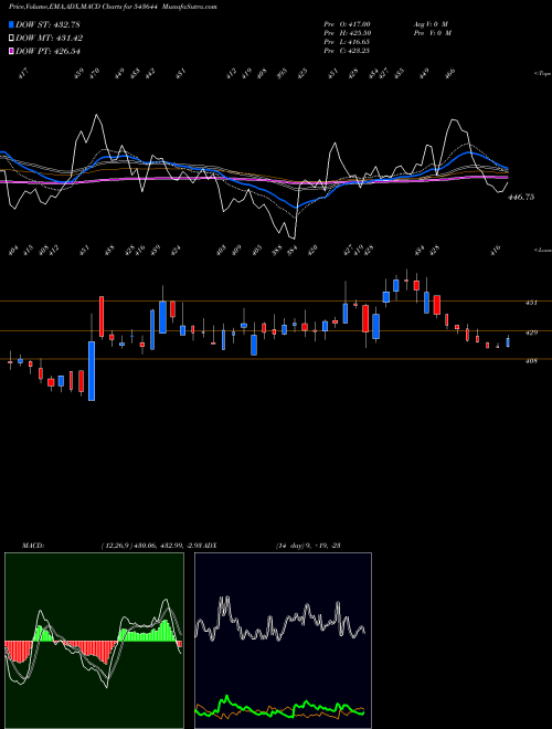 MACD charts various settings share 543644 INFOBEAN BSE Stock exchange 