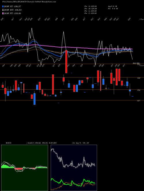 Munafa HPIL (543645) stock tips, volume analysis, indicator analysis [intraday, positional] for today and tomorrow