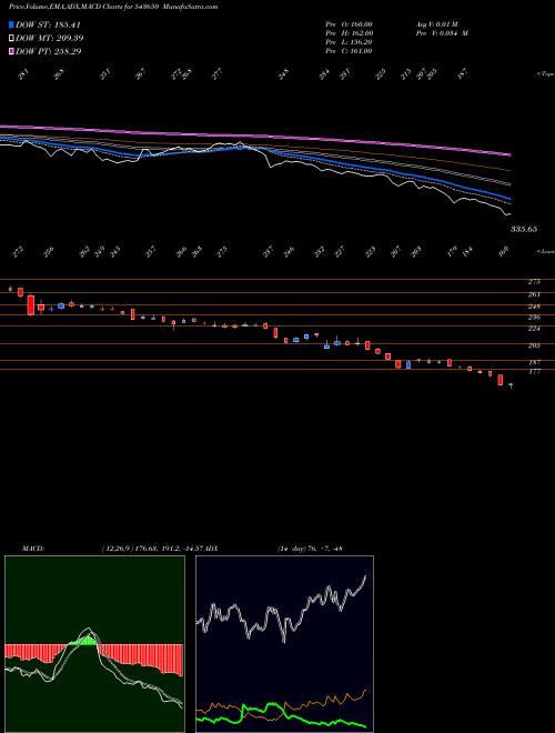 MACD charts various settings share 543650 DCXINDIA BSE Stock exchange 