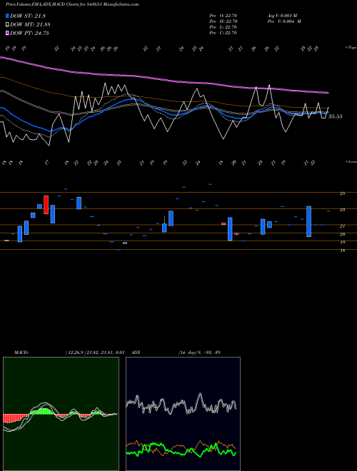 Munafa DAPS (543651) stock tips, volume analysis, indicator analysis [intraday, positional] for today and tomorrow