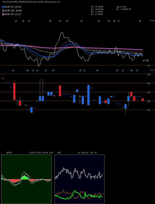 Munafa DAPS (543651) stock tips, volume analysis, indicator analysis [intraday, positional] for today and tomorrow