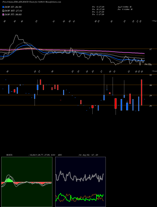 MACD charts various settings share 543651 DAPS BSE Stock exchange 