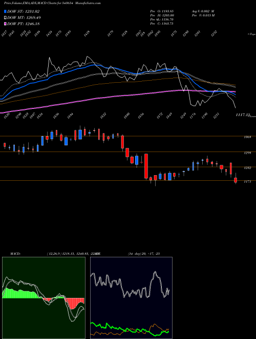 Munafa MEDANTA (543654) stock tips, volume analysis, indicator analysis [intraday, positional] for today and tomorrow