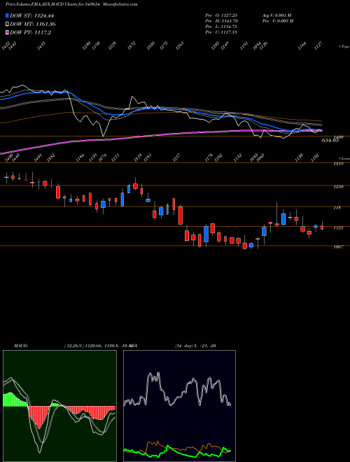 Munafa MEDANTA (543654) stock tips, volume analysis, indicator analysis [intraday, positional] for today and tomorrow