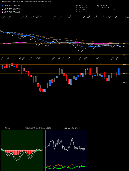 MACD charts various settings share 543654 MEDANTA BSE Stock exchange 