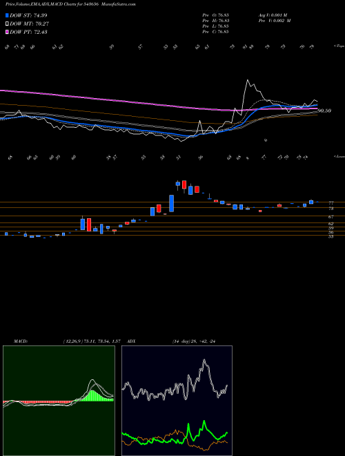 Munafa TECHNOPACK (543656) stock tips, volume analysis, indicator analysis [intraday, positional] for today and tomorrow