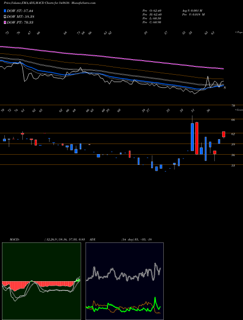 MACD charts various settings share 543656 TECHNOPACK BSE Stock exchange 