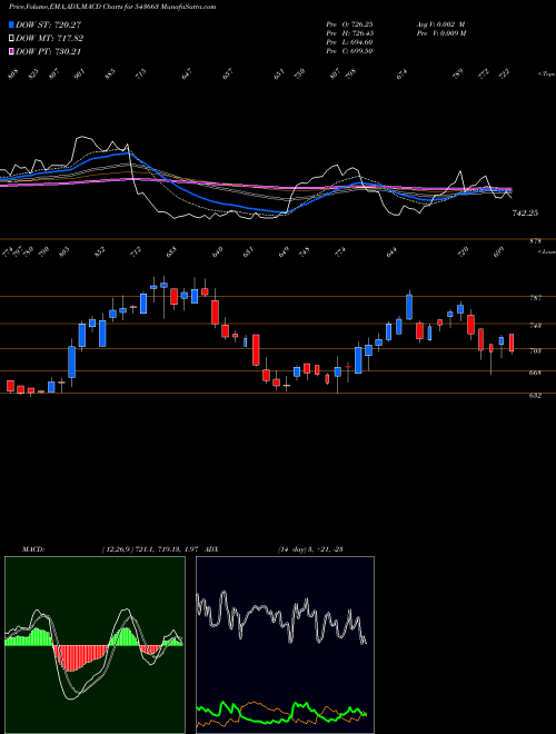 Munafa FIVESTAR (543663) stock tips, volume analysis, indicator analysis [intraday, positional] for today and tomorrow