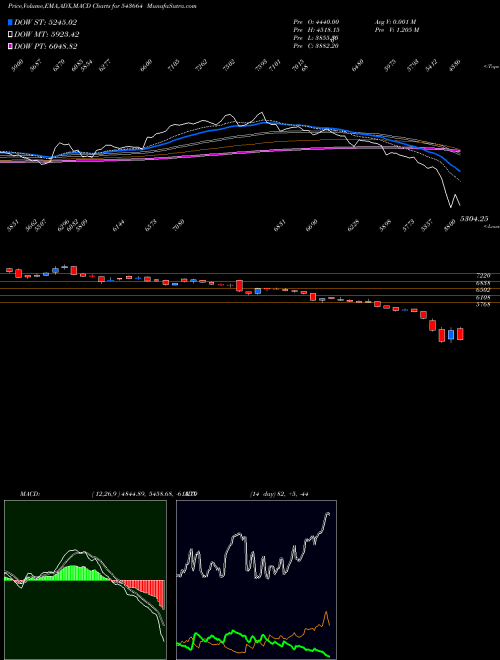 Munafa KAYNES (543664) stock tips, volume analysis, indicator analysis [intraday, positional] for today and tomorrow
