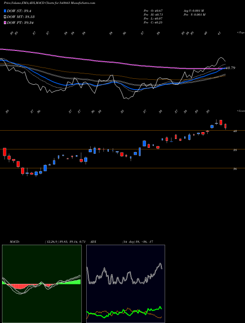 Munafa HDFCNIFIT (543665) stock tips, volume analysis, indicator analysis [intraday, positional] for today and tomorrow