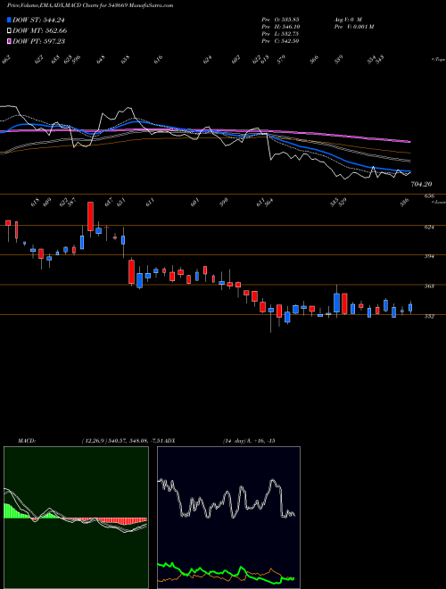 MACD charts various settings share 543669 RUSTOMJEE BSE Stock exchange 