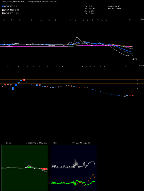 Munafa VINNY (543670) stock tips, volume analysis, indicator analysis [intraday, positional] for today and tomorrow