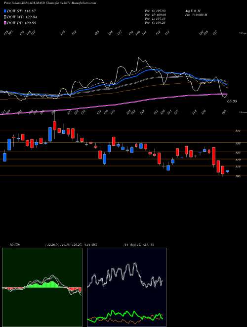 MACD charts various settings share 543671 AAATECH BSE Stock exchange 