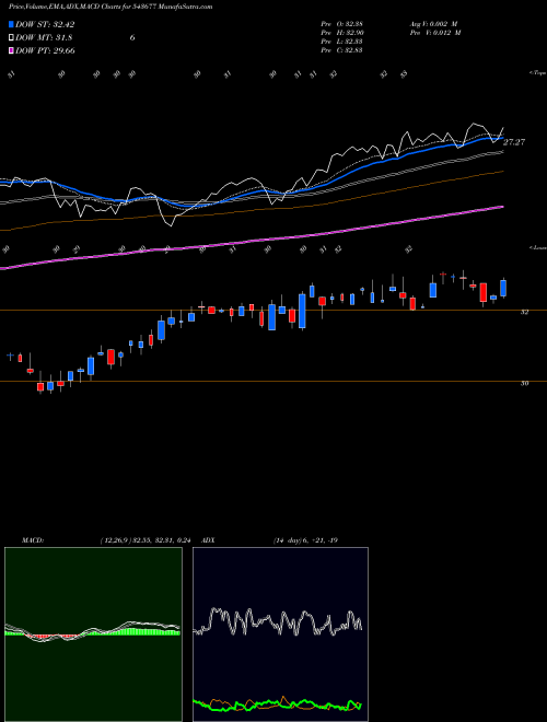 MACD charts various settings share 543677 ICICIFIN BSE Stock exchange 