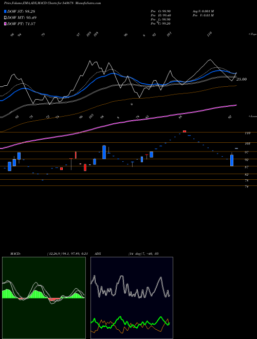 MACD charts various settings share 543678 AMBOAGRI BSE Stock exchange 