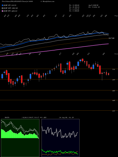 Munafa SIRCA (543686) stock tips, volume analysis, indicator analysis [intraday, positional] for today and tomorrow