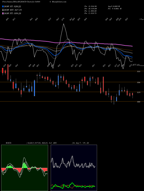 MACD charts various settings share 543686 SIRCA BSE Stock exchange 