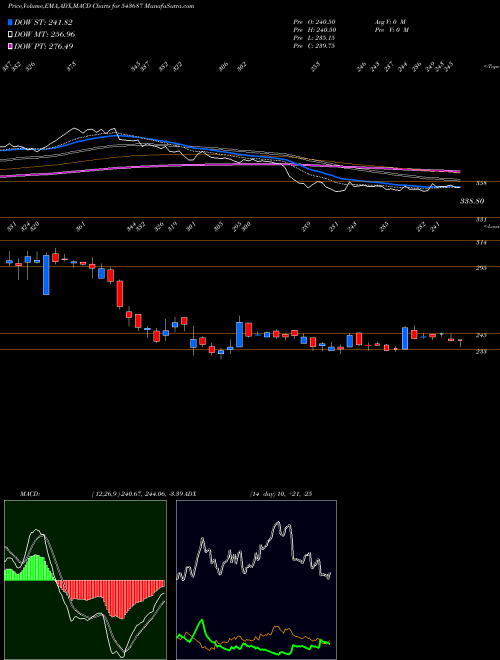 Munafa DHARMAJ (543687) stock tips, volume analysis, indicator analysis [intraday, positional] for today and tomorrow