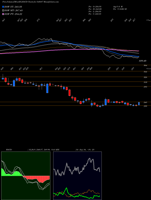 MACD charts various settings share 543687 DHARMAJ BSE Stock exchange 