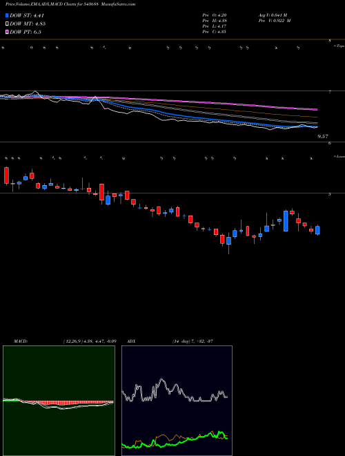 Munafa SARVESHWAR (543688) stock tips, volume analysis, indicator analysis [intraday, positional] for today and tomorrow