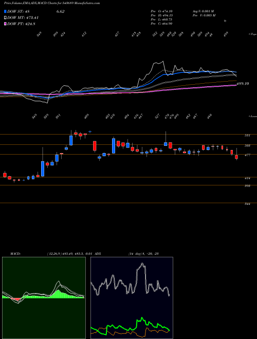 Munafa UNIPARTS (543689) stock tips, volume analysis, indicator analysis [intraday, positional] for today and tomorrow