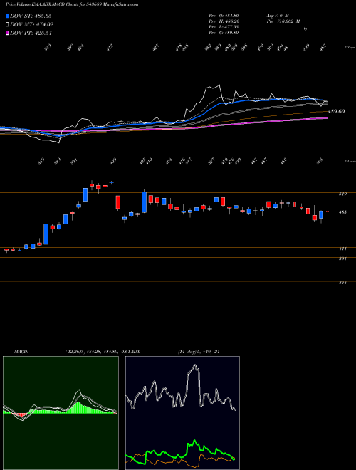 MACD charts various settings share 543689 UNIPARTS BSE Stock exchange 