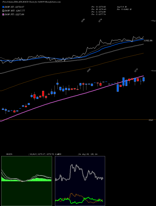 Munafa EBBETF0433 (543699) stock tips, volume analysis, indicator analysis [intraday, positional] for today and tomorrow