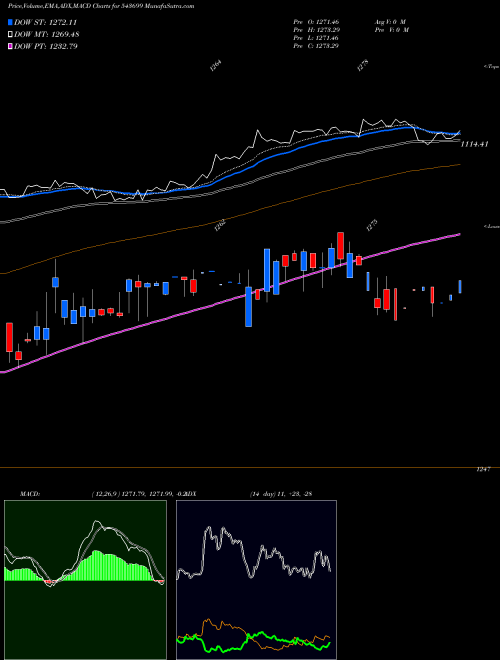 MACD charts various settings share 543699 EBBETF0433 BSE Stock exchange 