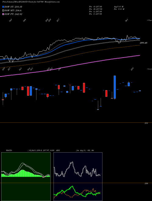 MACD charts various settings share 543700 ICICI10GS BSE Stock exchange 