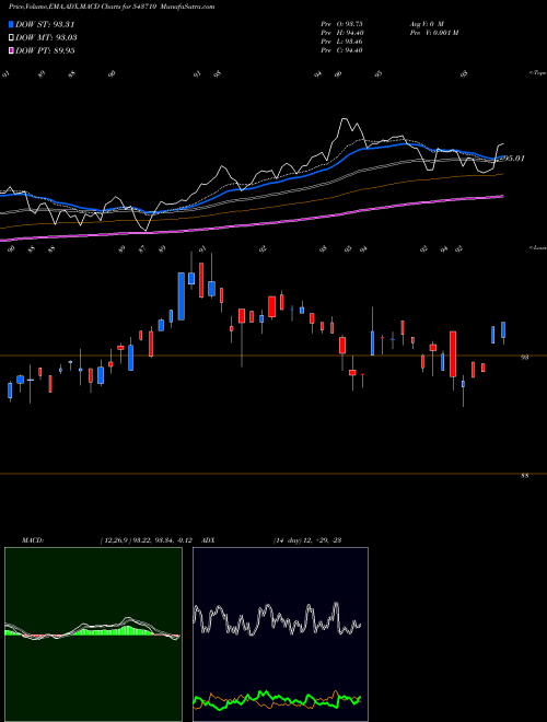 MACD charts various settings share 543710 ICICICOMMO BSE Stock exchange 