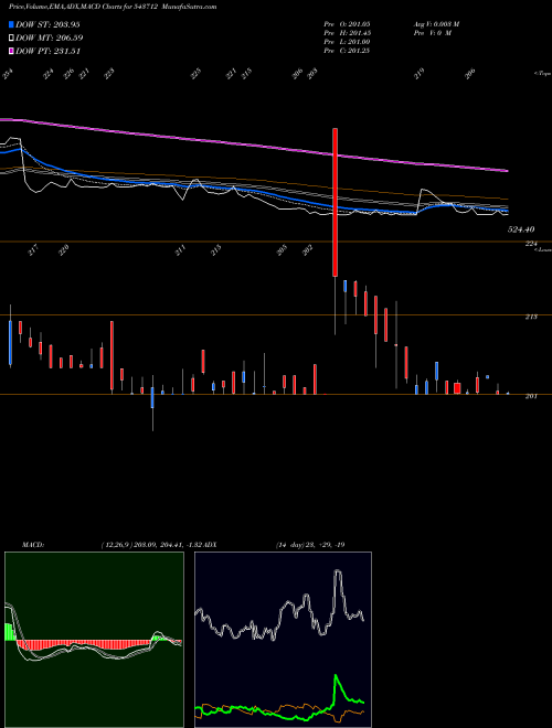 MACD charts various settings share 543712 AHL BSE Stock exchange 